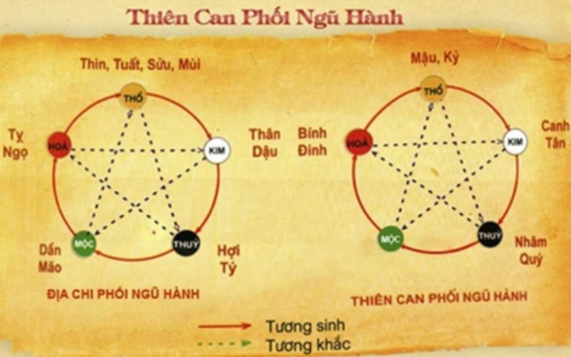 Nguồn gốc sự ra đời Thiên can Địa chi