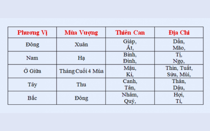 Bảng mùa vượng và phương vị của các can chi ngũ hành