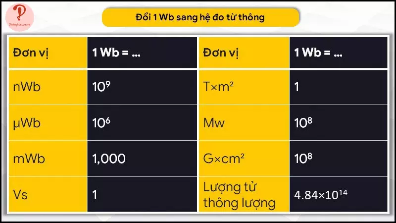 Bảng quy đổi đơn vị từ thông