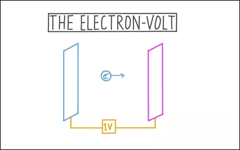 eV là Electronvolt - một đơn vị đo lường năng lượng trong hệ quy ước đo lường quốc tế (SI)