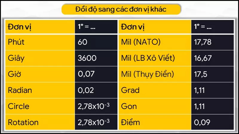 Bảng quy đổi 1 độ bằng bao nhiêu phút, giây, giờ, vòng, radian, mil