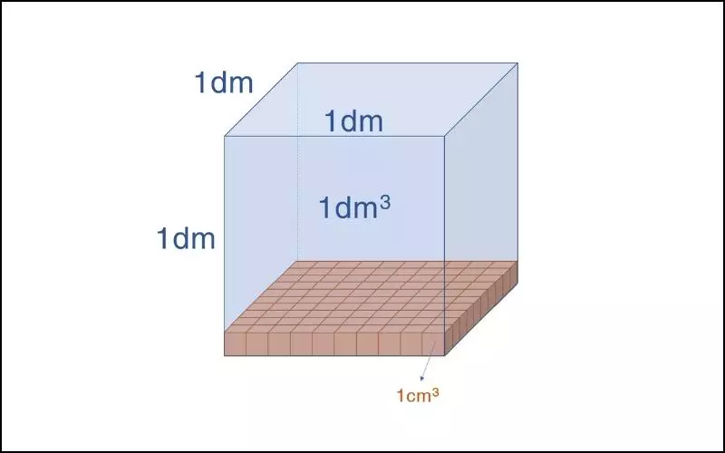 Đơn vị khối là một đơn vị đo lường thuộc Hệ đo lường SI