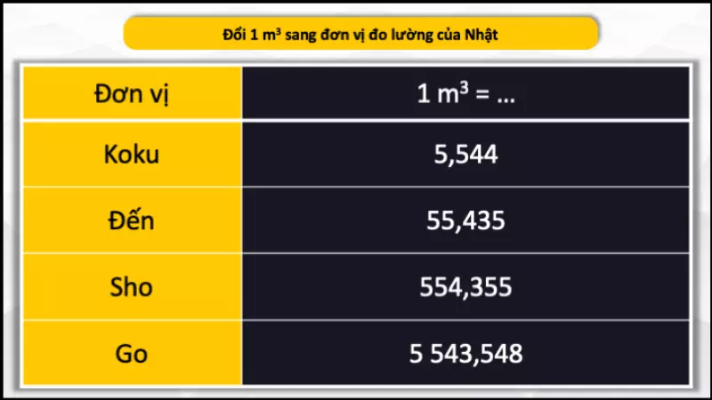 Đổi m3 ra đơn vị đo lường của Nhật