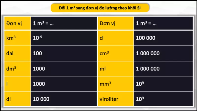 Đổi m3 ra hệ đo lường SI