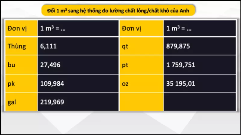 Đổi m3 ra hệ thống đo lường chất lỏng/chất khô của Anh