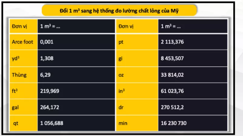 Đổi m3 ra đơn vị đo lường chất lỏng của Mỹ