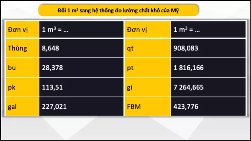 Đổi m3 sang đơn vị đo lường chất khô của Mỹ