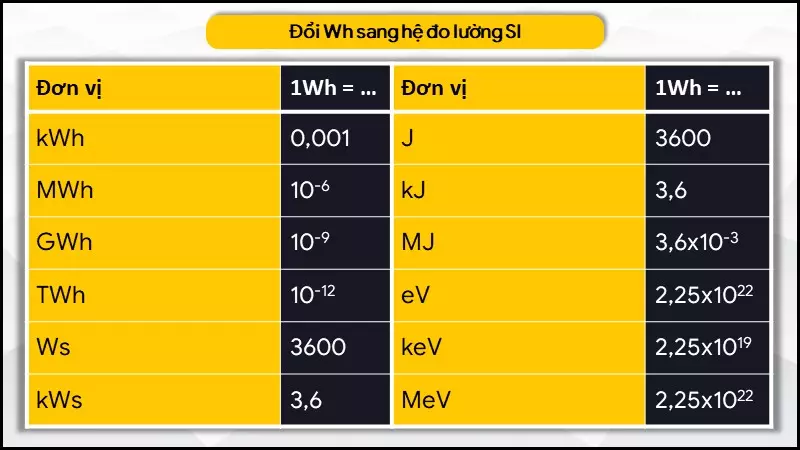 Bảng quy đổi Wh theo hệ đo lường SI