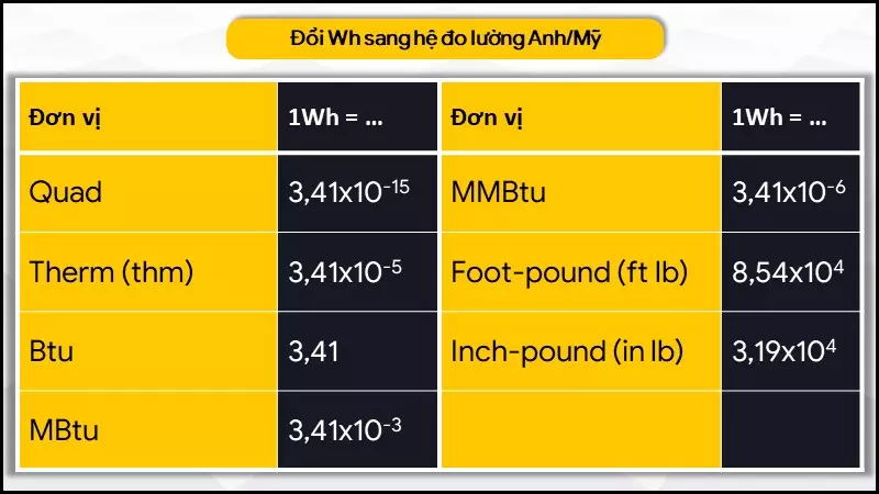Bảng quy đổi Wh sang đơn vị hệ đo lường Anh/Mỹ