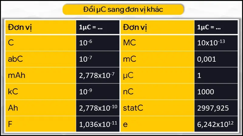 Bảng quy đổi 1 µC sang các đơn vị khác