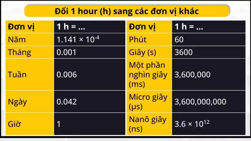 Quy đổi phút qua các đơn vị đo lường thời gian khác