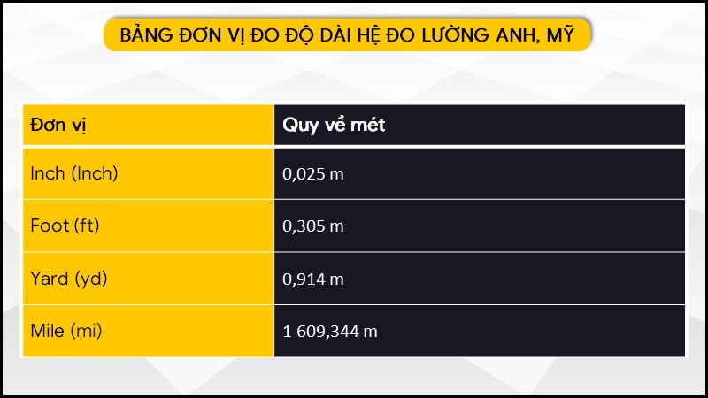 Hệ đo lường Anh, Mỹ