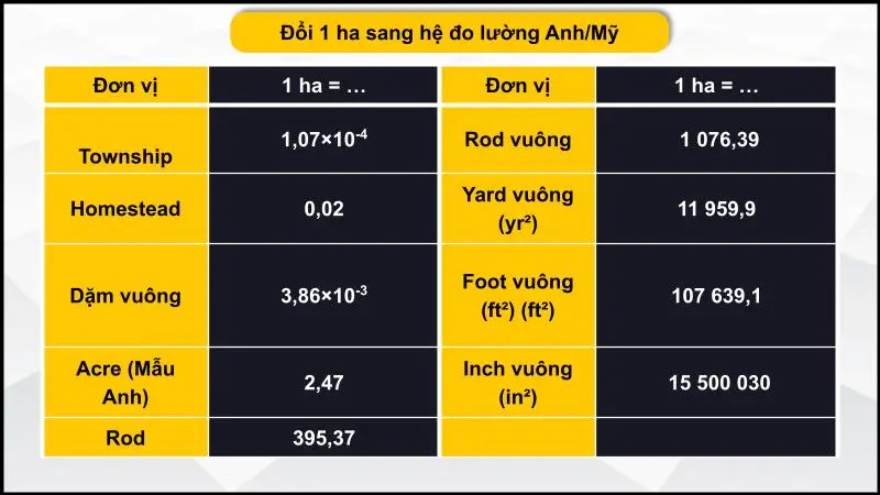 Bảng quy đổi ha sang hệ đo lường 