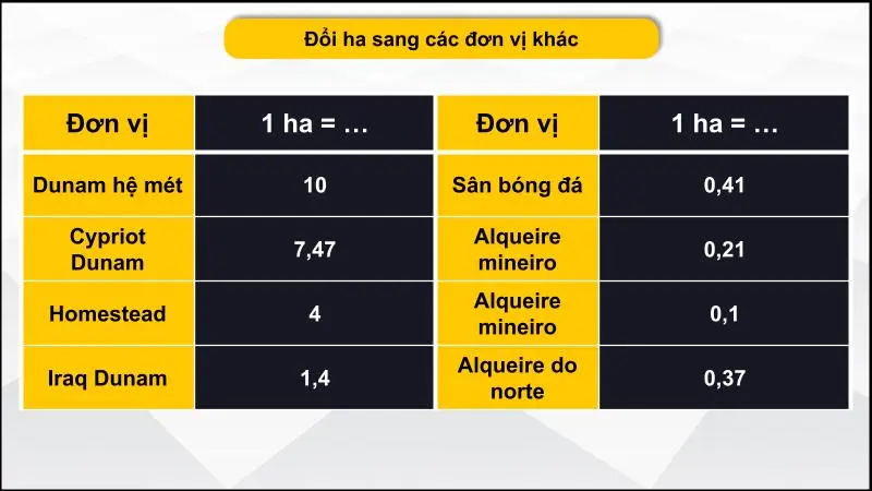 Bảng quy đổi ha sang hệ đo lường khác