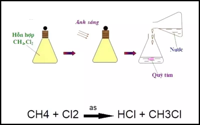 Khí Metan khi tác dụng với Oxi được gọi là các phản ứng cháy