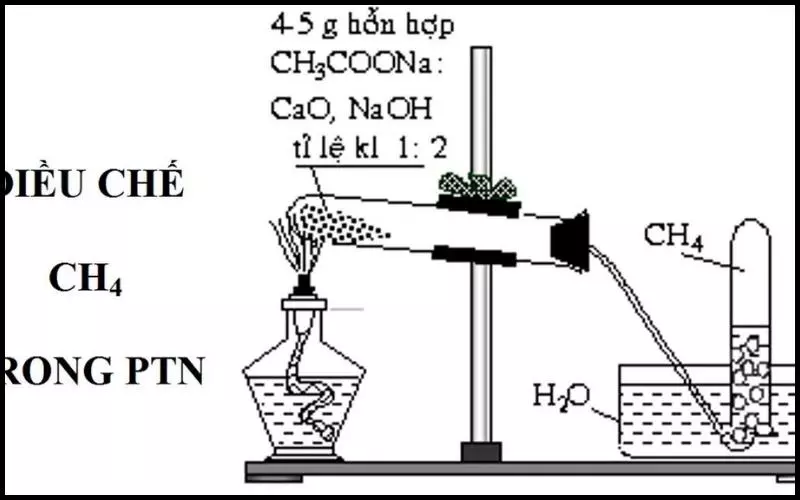 Tại điều kiện nhiệt độ cao, khí metan có thể bị phân hủy để tạo ra Cacbon và H2