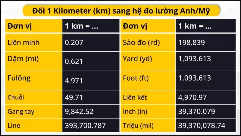 Bảng quy đổi km sang hệ đo lường Anh/Mỹ