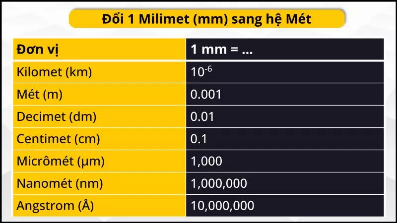 Bảng quy đổi mm sang hệ Mét