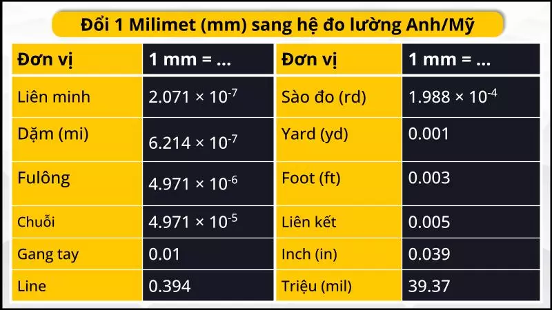 Bảng quy đổi mm sang hệ đo lường Anh/Mỹ