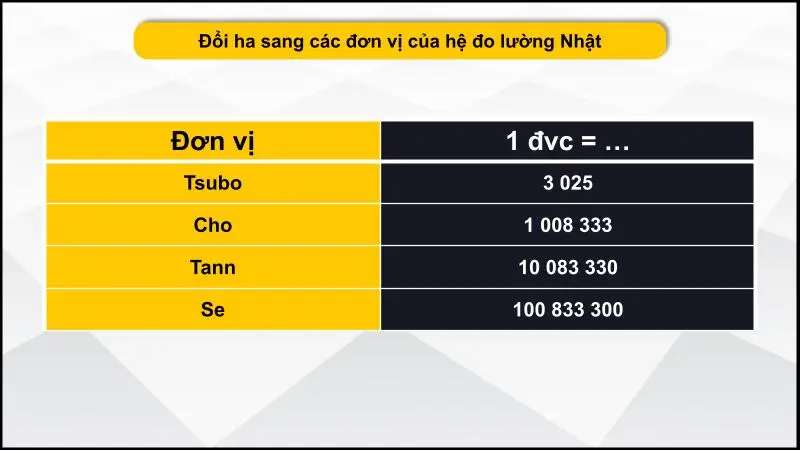 Bảng quy đổi ha sang hệ đo lường nhật 