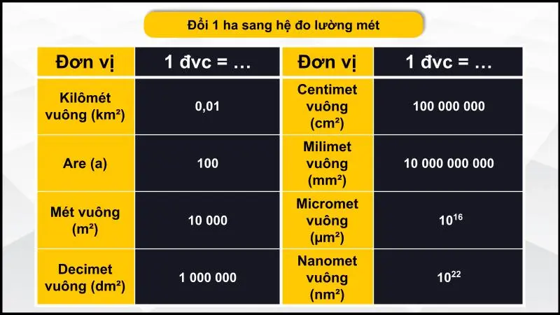 Bảng quy đổi đơn vị ha sang hệ đo lường met 