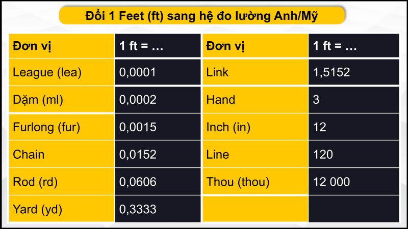 Đổi feet sang đơn vị hệ đo lường Anh/Mỹ