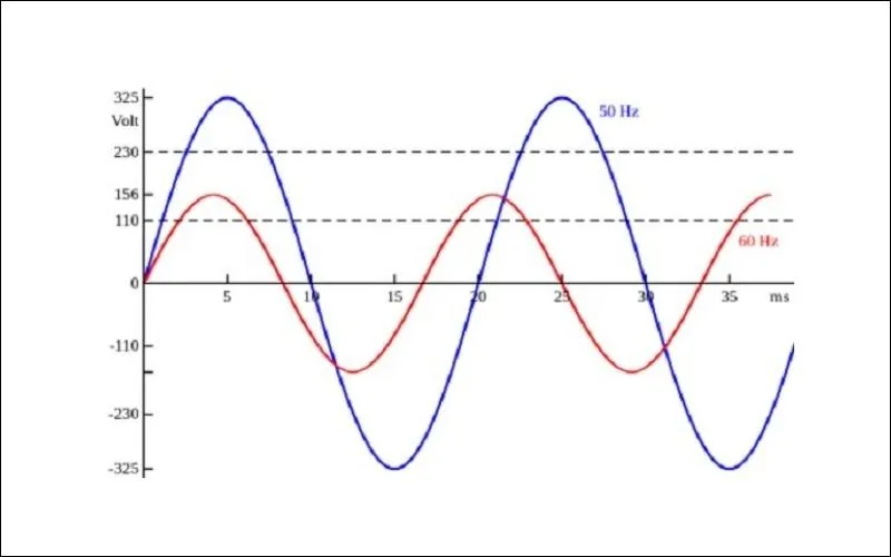 Dòng điện 50 Hz thường là dòng điện xoay chiều