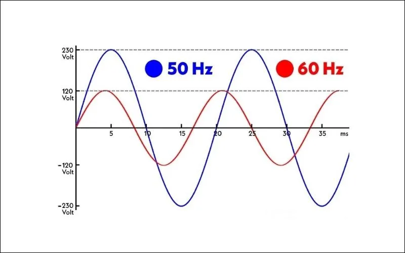 Dòng điện 60Hz có tốc độ nhanh hơn 50Hz