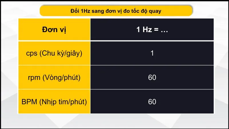 Bảng đổi 1Hz sang đơn vị đo tốc độ quay
