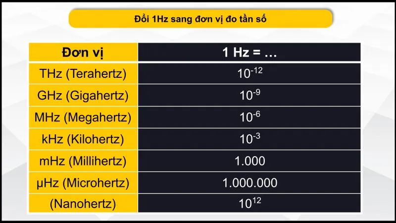 Bảng đổi 1Hz sang đơn vị đo tần số