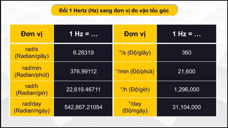 Bảng đổi 1Hz sang đơn vị đo vận tốc góc