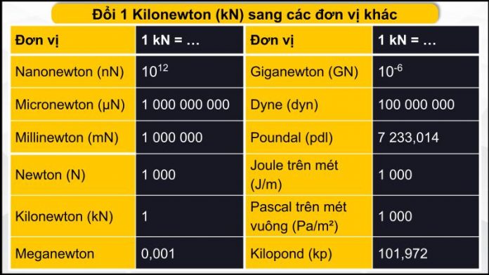 1 kN bằng bao nhiêu N? Chuyển đổi Kilonewton sang Newton chi tiết ...