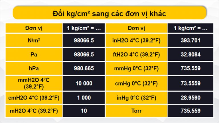 Kg cm2 L G Quy i Kg cm2 Sang KN m2 MPa T m2 Psi KPa Bar kg-cm2-l-g-quy-i-kg-cm2-sang-kn-m2-mpa-t-m2-psi-kpa-bar