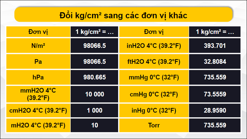 kg-cm2-l-g-quy-i-kg-cm2-sang-kn-m2-mpa-t-m2-psi-kpa-bar
